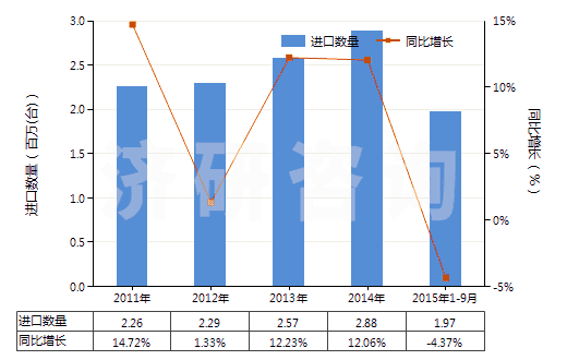2011-2015年9月中國非電動機驅動的制冷設備用壓縮機(HS84143090)進口量及增速統(tǒng)計